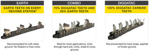 DIGGA BIGFOOT TRENCHER - Suits up to 5T - COMBO Chain - EXCAVATOR, SKID STEER, LOADER, BOBCAT