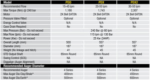 DIGGA AUGER COMBO PACKAGE - PDX AUGER DRIVE+200Di AUGER +FIXED CENTRE FRAME - FOR SKID STEER